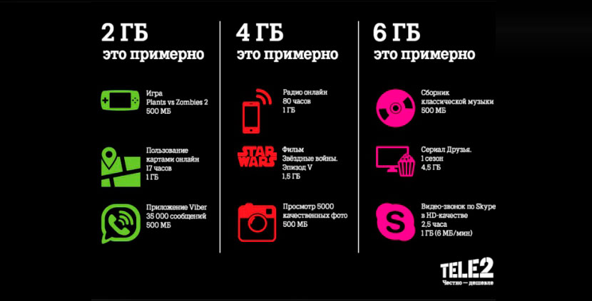 Теле2 интернет на день как подключить